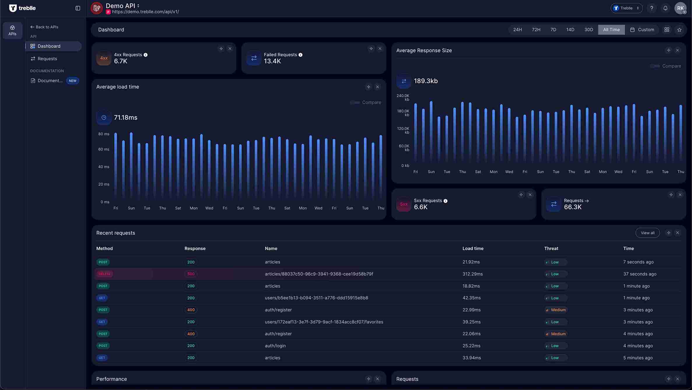 Customer dashboard with real-time analytics