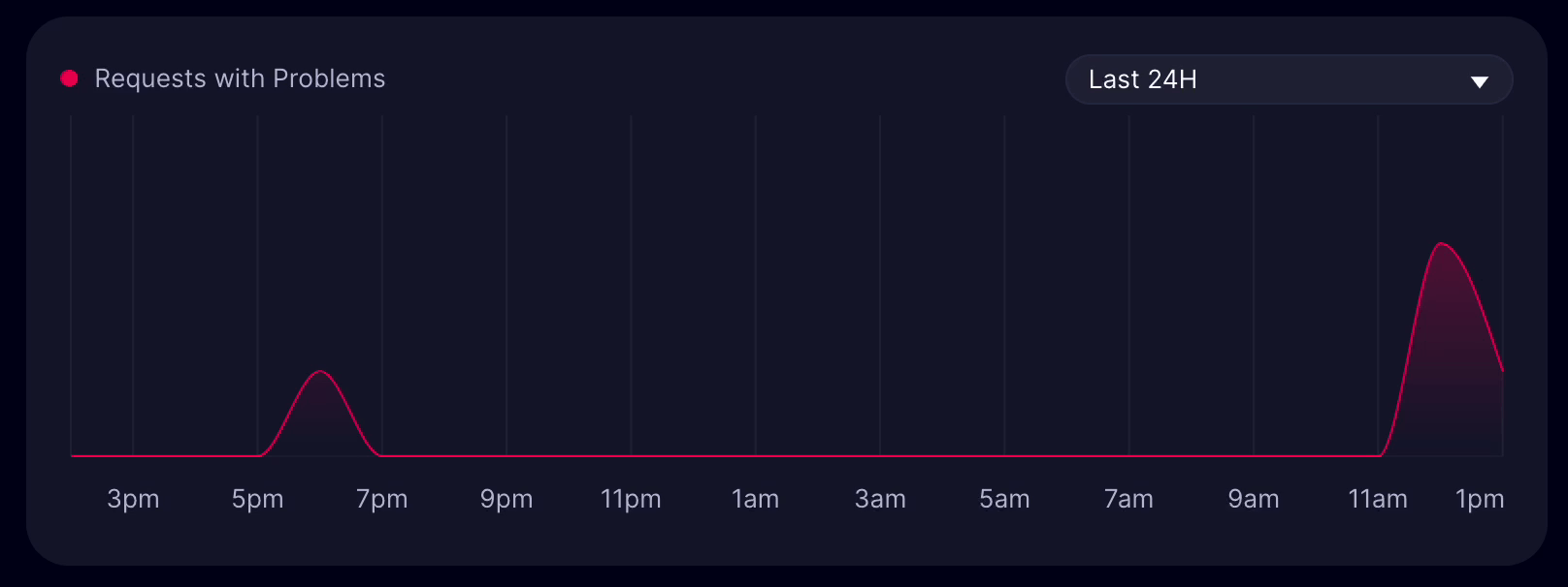 Problems Graph Animation