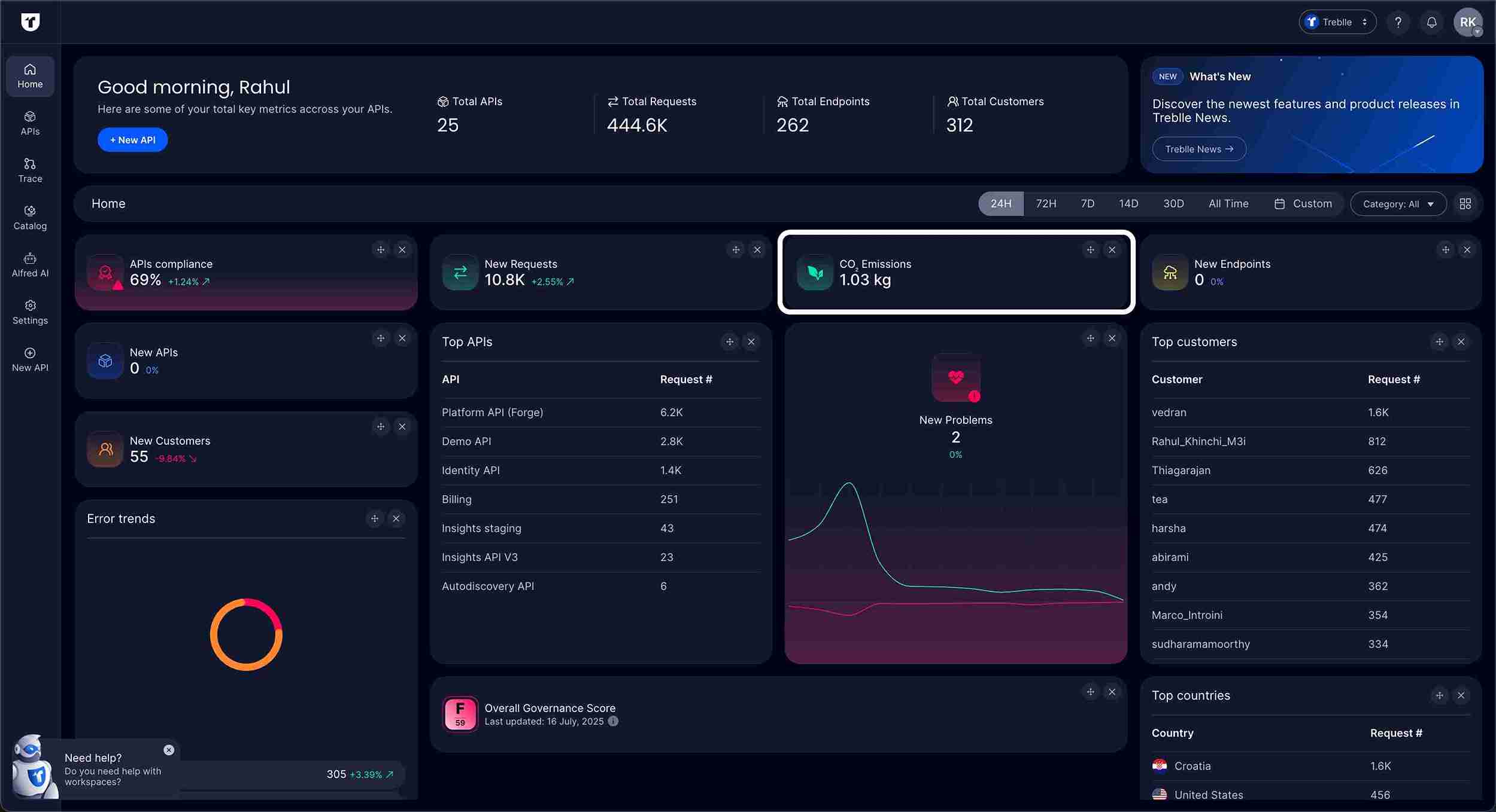 Workspace CO2 Emissions