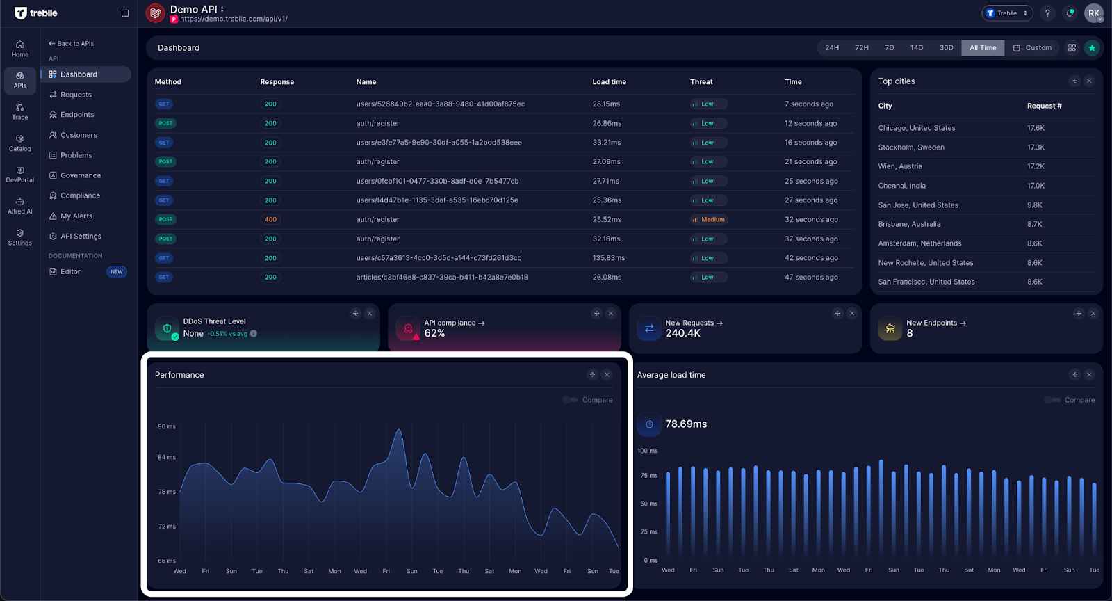 Performance Dashboard
