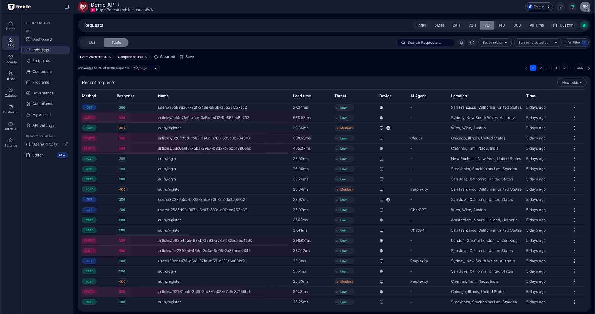 Non-Compliant Requests for Selected Date