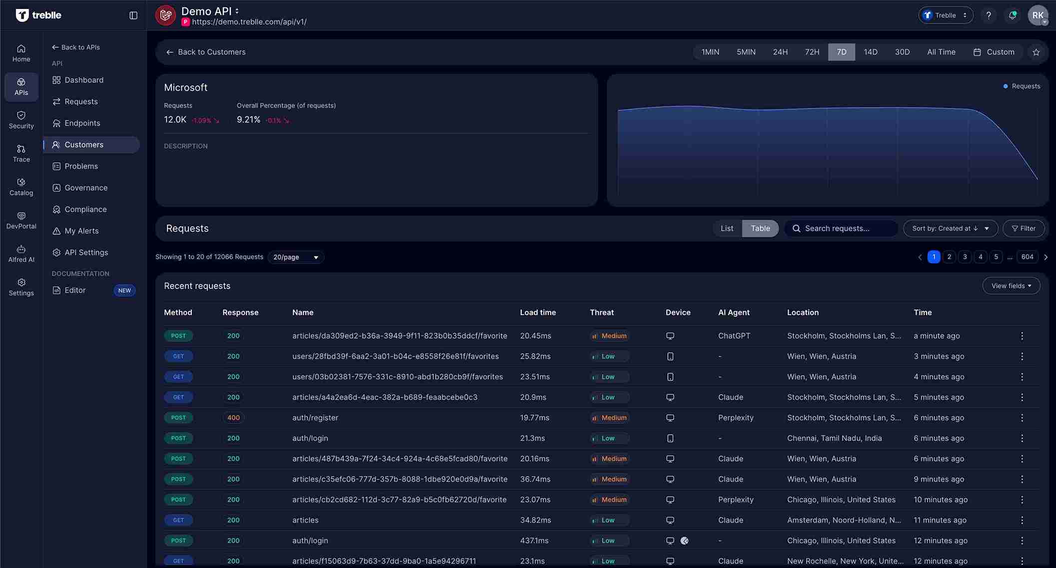 Individual Customer Profile View