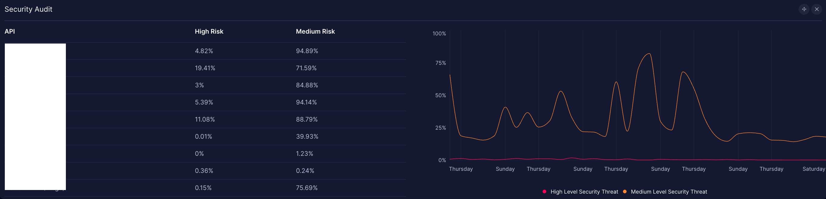 Security Audit Widget - High and Medium Risk Breakdown